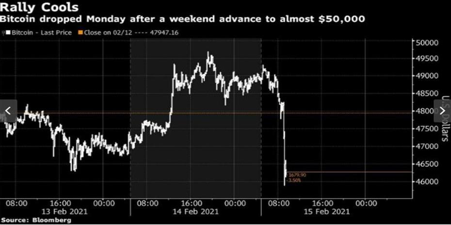 Κατηφορίζει το bitcoin μετά το ράλι του Σαββατοκύριακου